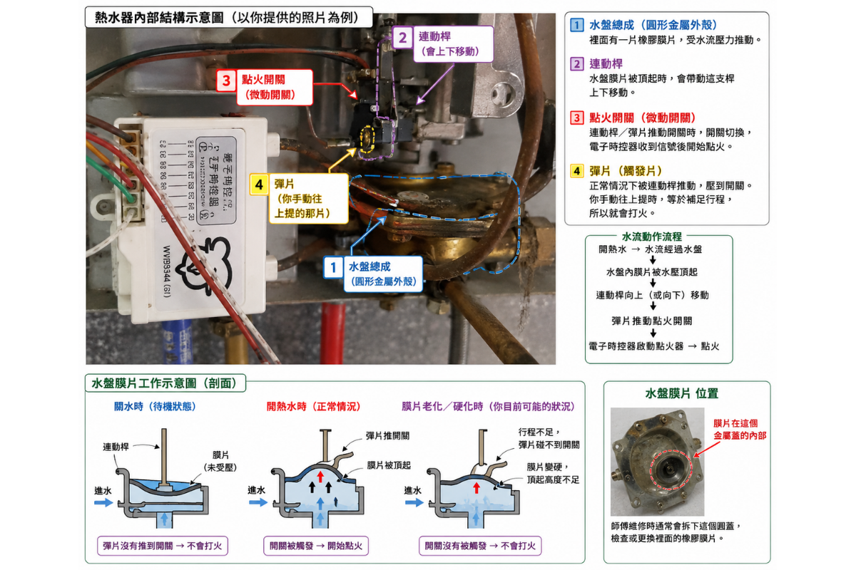 AI 根據熱水器照片整理的水盤、連動桿、微動開關與水盤膜片作動示意圖